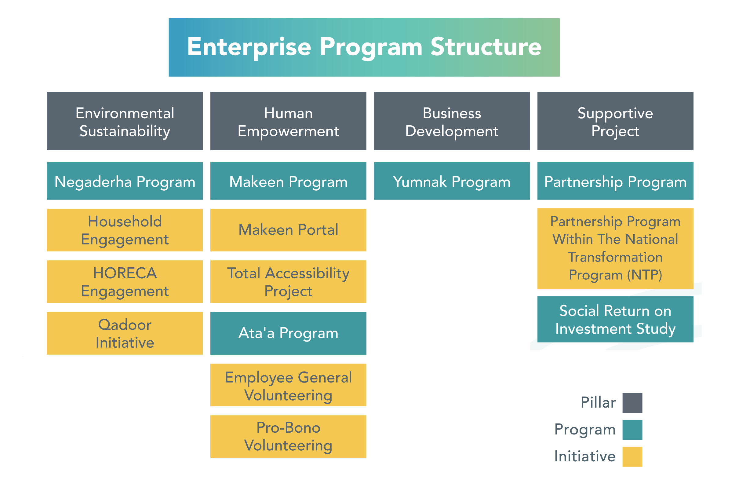 Program Structure