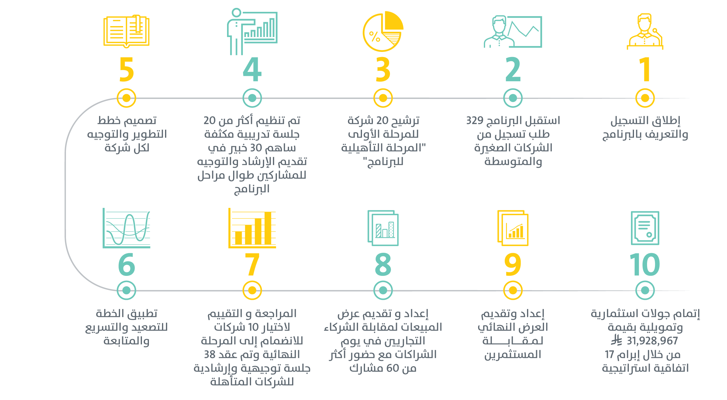 Yumnak Milestones Ar - 2nd Cohort